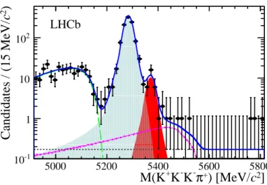 Figure 2: Four-body K + K − K − π + invariant mass distribution. The points show the data, the blue solid line shows the overall fit, the solid dark red shaded region is the B s 0 → φK ∗0 signal, the light blue shaded region corresponds to the B 0 → φK ∗0 