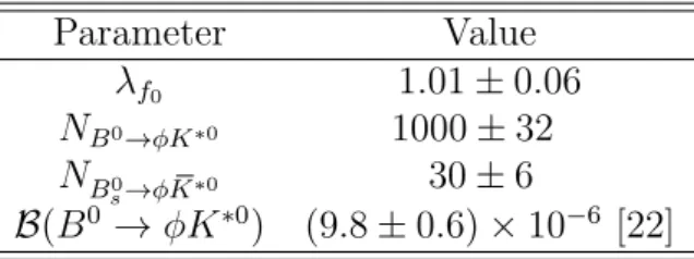 Table 2: Input values for the branching fraction computation. Parameter Value λ f 0 1.01 ± 0.06 N B 0 →φK ∗0 1000 ± 32 N B 0 s →φK ∗0 30 ± 6 B (B 0 → φK ∗0 ) (9.8 ± 0.6) × 10 −6 [22]