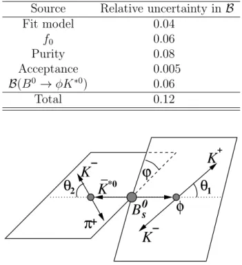 Table 3: Sources of systematic uncertainty in the branching fraction measurement. The total uncertainty is the addition in quadrature of the individual sources.