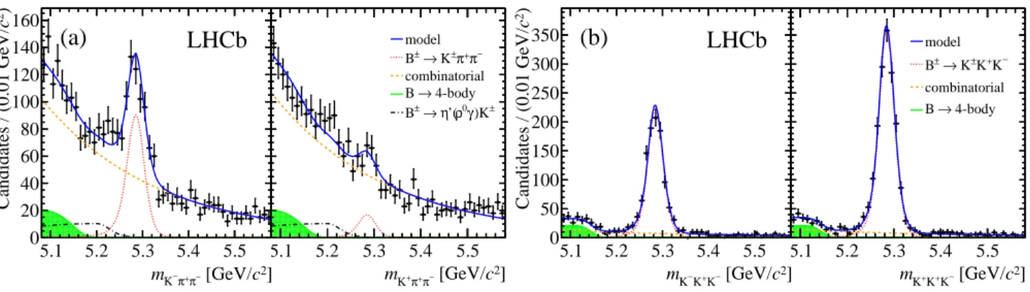 FIG. 3. Invariant mass spectra of (a) B ± → K ± π + π − decays in the region 0.08 &lt; m 2 π + π − &lt; 0.66 GeV 2 /c 4 and m 2 K ± π ∓ &lt;