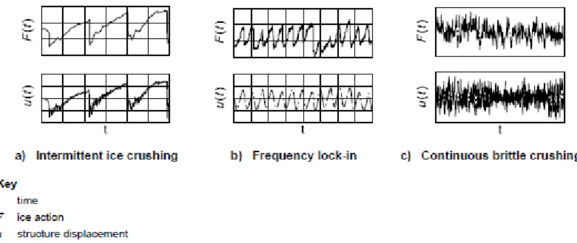 Figure 17: Three types of loading scenarios (CSA/ISO 19906, 2011, p. 199). See text for  discussion