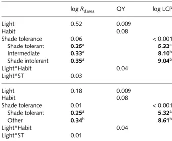 Table 1 Backwards elimination    results for species-averaged  R d,area , QY and LCP