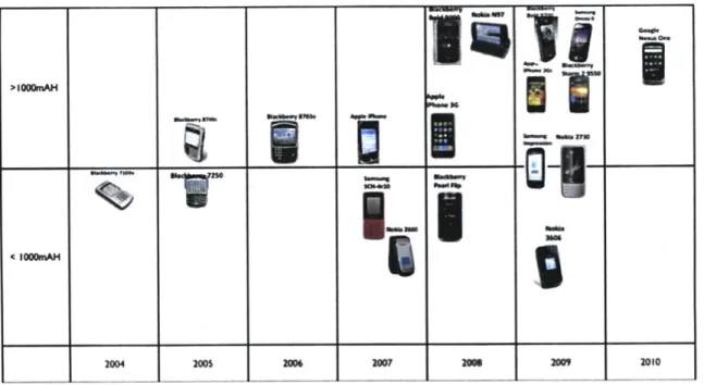 Figure  1 Battery  Charge  Capacity for Mobile  Phone Devices