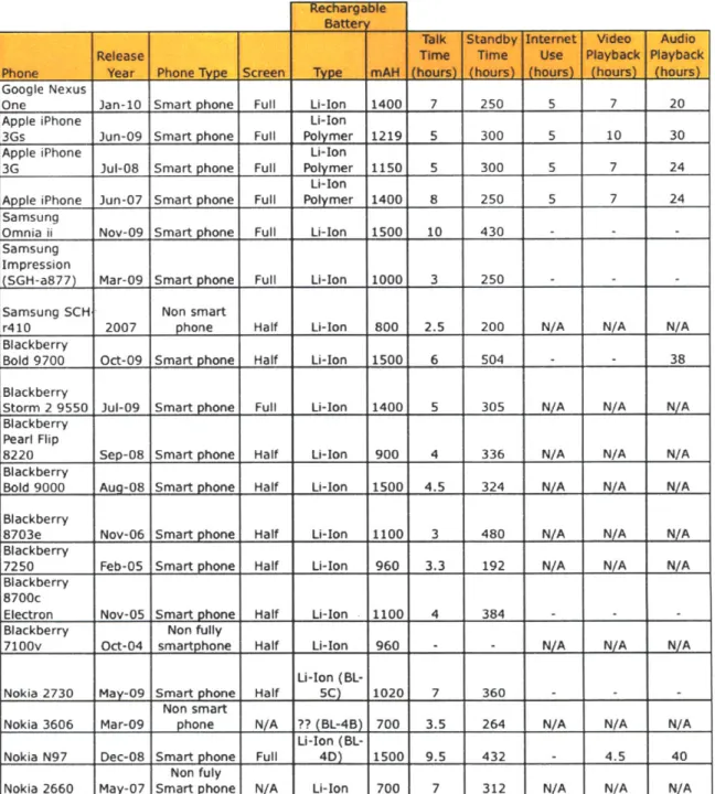 Table  1 Mobile  Phone  Specifications