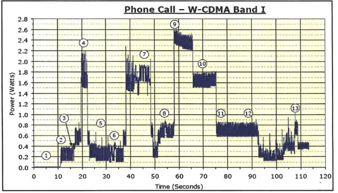 Figure 5 Power Consumption  Simulation for a Phone  Call  (Source:  Portalligent)