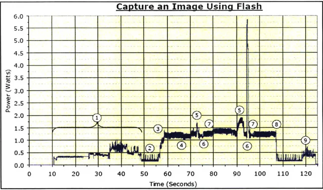Figure  6 Power Simulation When  Flash is  Used (Source:  Portalligent)