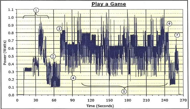 Figure  7 Power Simulations While  Playing a Game  (Source:  Portalligent)