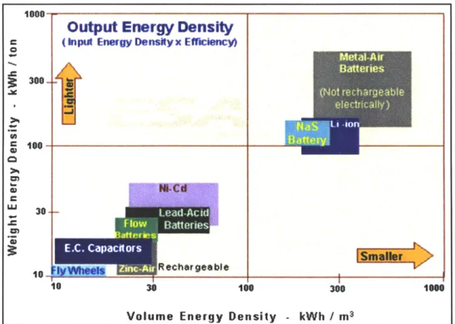 Figure  8 through  Figure  11  are from  the Electricity  Storage Association  (Electricity Storage Association)  and show the different energy storage systems with  respect to different performances