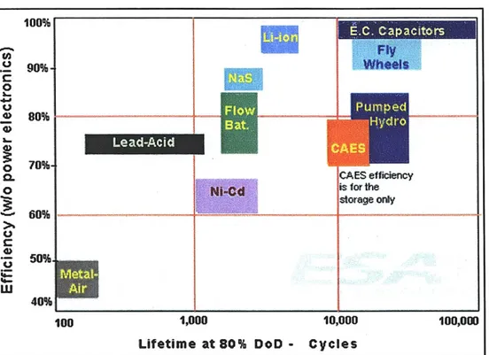 Figure 8  compares  energy storage  capability versus weight and energy  density.