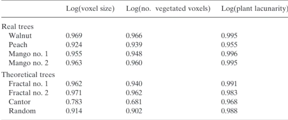 Figure 9 shows that 3-D turbid medium models based on space division in voxels (e.g. Kimes &amp; Kirchner 1982;