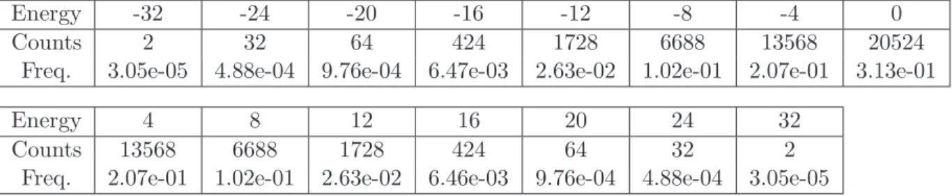 Table 1: Frequencies of energy states in the complete space of 4 × 4 Ising configurations.