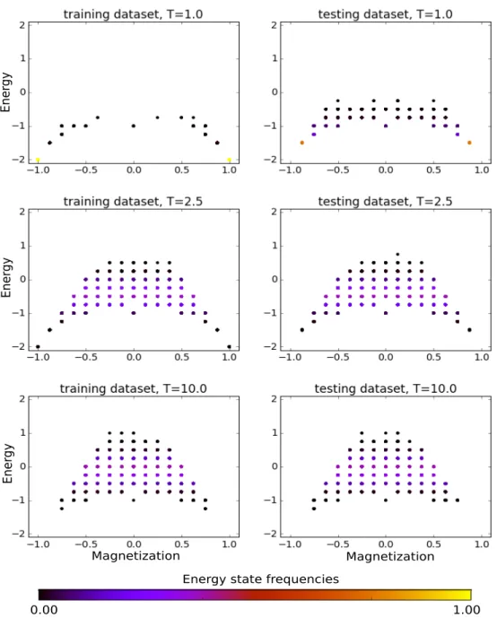 Figure 3: “Phase space” plots of training and testing datasets for the 4 × 4 Ising model.
