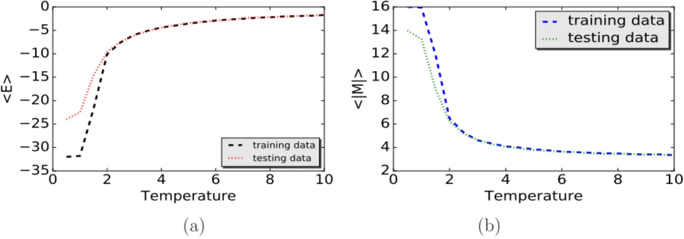 Figure 4: Temperature-dependent, average (a) energy and (b) magnetization curves obtained by ID-MH sampling of 4 × 4 Ising configurations