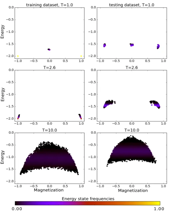 Figure 7: “Phase space” plots of block-ID sampled training and testing data for the 16 × 16 Ising model