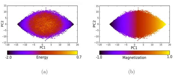 Figure 9: PCA view of the training dataset (4,000,000 samples) generated by block-ID sampling algorithm for the 16 × 16 Ising model