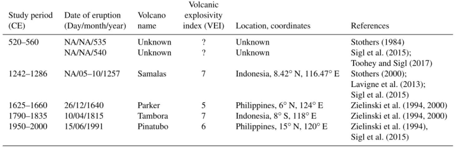 Table 1. List of stratospheric volcanic eruptions used in the study.