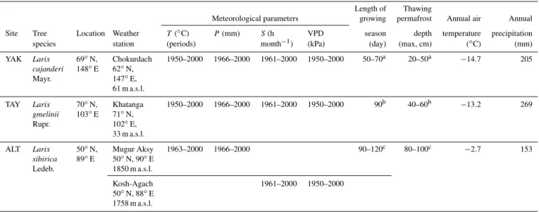 Table 2. Tree-ring sites in northeastern Yakutia (YAK), eastern Taimyr (TAY), and Altai (ALT) and weather stations used in the study.