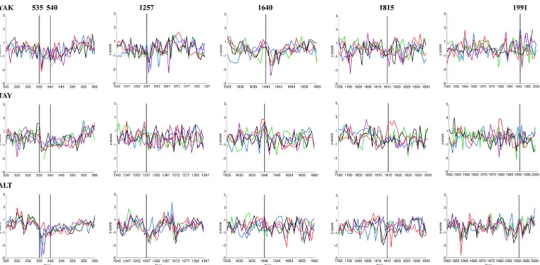 Figure 2. Normalized (z-score) individual tree-ring index chronologies (TRW, black), maximum latewood density (MXD, purple), cell wall thickness (CWT, green), δ 13 C (red), and δ 18 O (blue) in tree-ring cellulose chronologies from northeastern Yakutia (YA