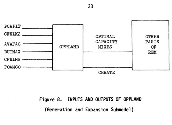 Figure 8.  INPUTS AND OUTPUTS OF OPPLAND (Generation and  Expansion Submodel)