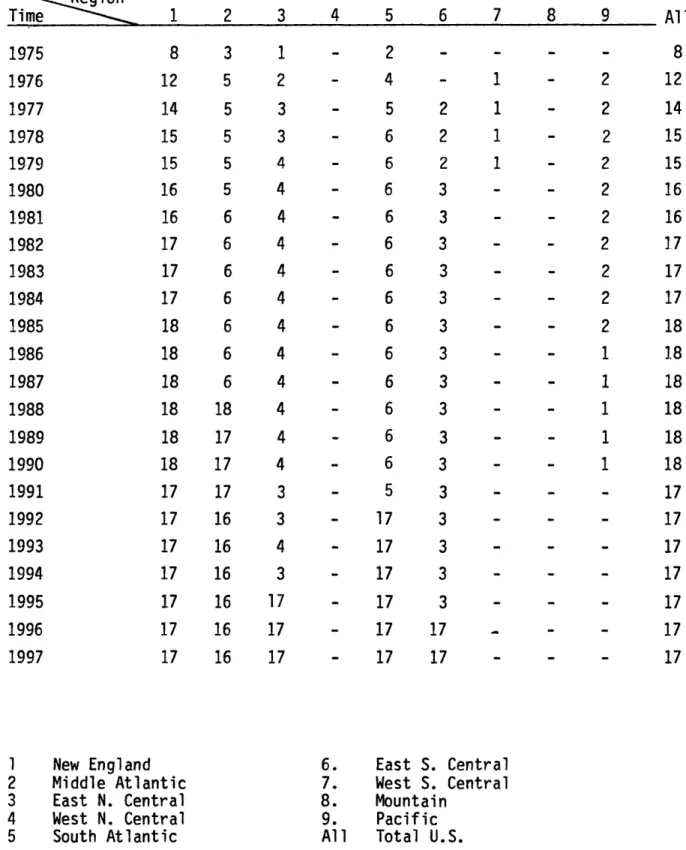 TABLE 17  STATIC MINIMUM PERCENTAGE CHANGE  IN PARAMETERS FOR ELIMINATING NUCLEAR AMONG OPTIMALS