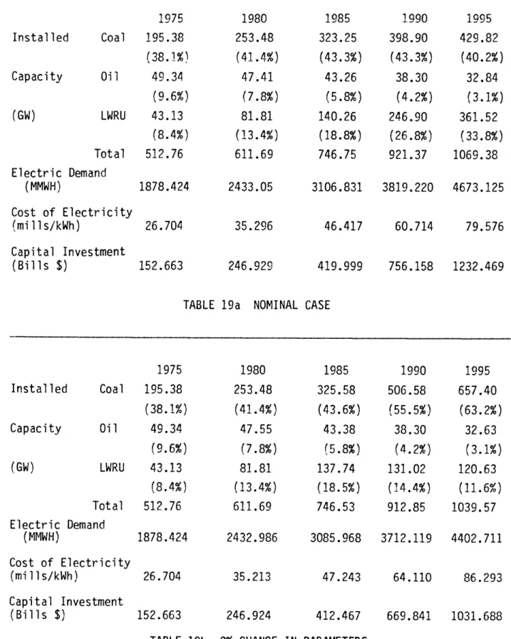 TABLE 19.  DATA FOR TOTAL UNITED STATES STATISTICS IN NOMINAL CASE AND WITH 9% CHANGE  IN PARAMETERS