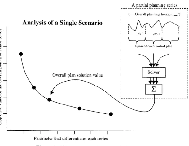 Figure 2:  The Anatomy  of a Scenario  Analysis