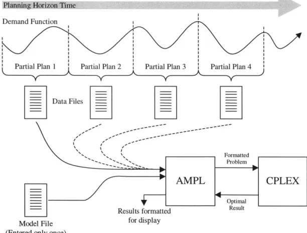 Figure 3:  Solving  a  Partial Planning Series