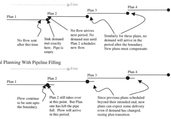 Figure 4:  Flow  Pipelining across  Partial Plan boundaries