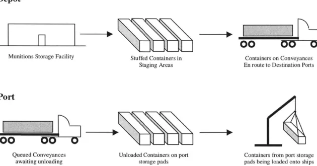 Figure 5: Munitions  Movement  through Depot and Port