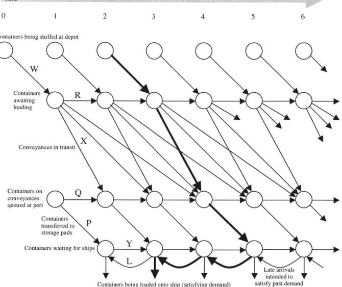 Figure 6:  Container Movement  Network,  from Depot  to Port over Time