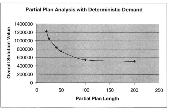 Figure  7  shows  the  relationship  between  partial  plan  length  and  overall  objective value  in  the  deterministic  demand  scenario