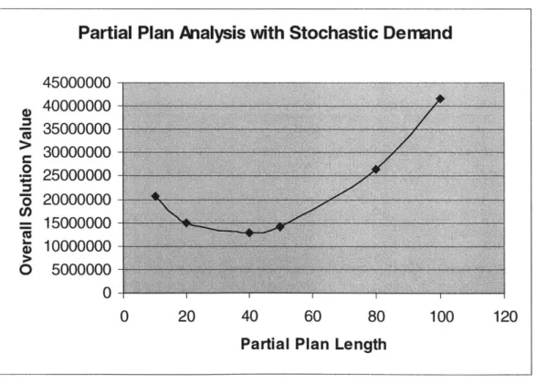 Figure  8  relates  partial  plan  length  to  objective  value  when  the  transportation network  and  demand  function  are  subject  to  stochastic  events