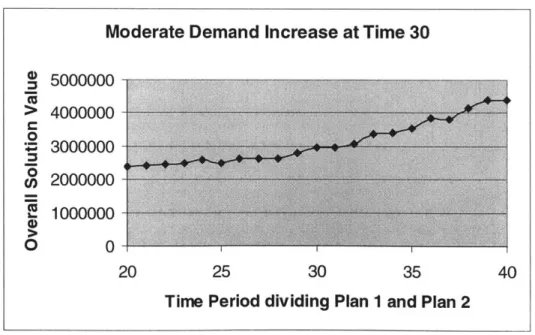 Figure 9:  Forecasting  of Moderate  Demand IncreaseModerate  Demand  Increase  at Time  308 5000000 ->  4000000-30000004 20000001000000 -0 020 25 30 35  40
