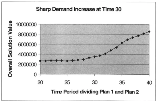 Figure  10: Forecasting  of Sharp Demand  Increase