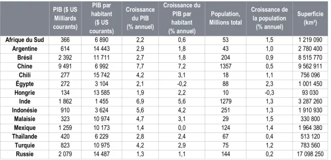 Tableau 1.1: Indicateurs économiques des pays émergents sélectionnés, 2013  PIB ($ US  Milliards  courants)  PIB par  habitant ($ US  courants)  Croissance du PIB (% annuel)  Croissance du PIB par habitant (% annuel)  Population,  Millions total  Croissanc