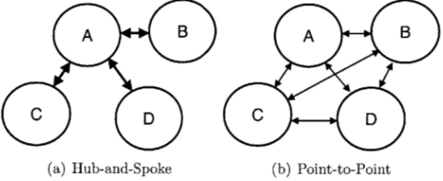 Figure  2-3:  Network  Strategies