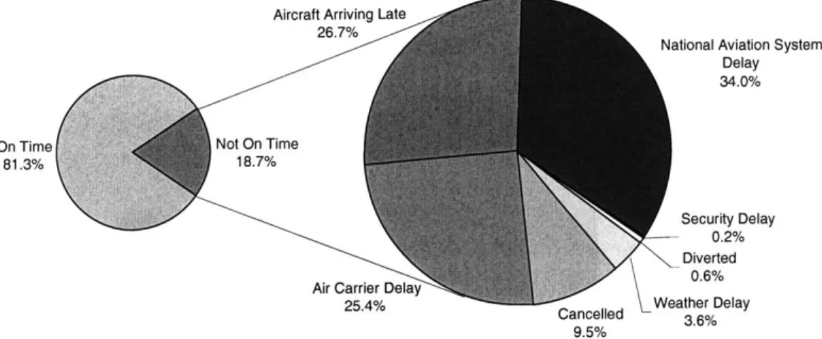 Figure  2-5:  On-Time  Performance  and  Delay  Causes  by  Number  of  Operations  in October  2005  (USA  only)