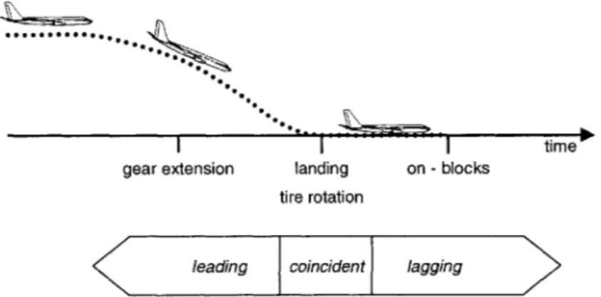 Figure  3-1:  Temporal  Relation  of  KPIs  and  the  performance