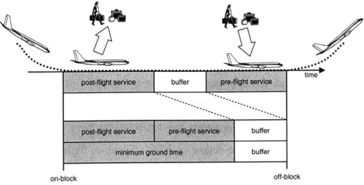 Figure  3-2:  Timeline  of the  Ground  Process  Between  Two  Flights