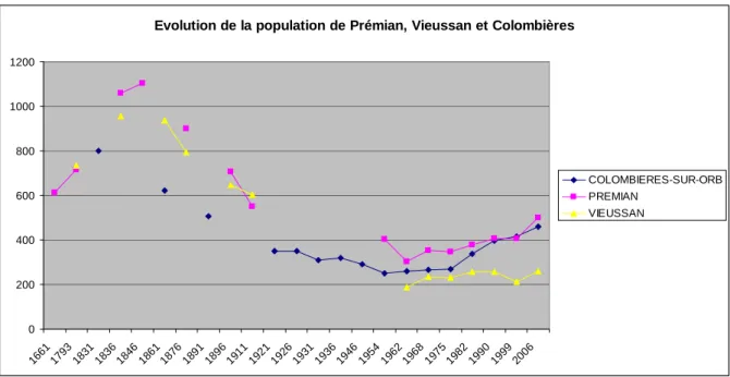 Figure 5: Évolution de la population de la vallée du Jaur (XVIIe siècle-XXIe siècle)  20 , Tallon,  H., 2010 