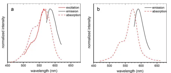 Figure 2. Normalized absorption, ﬂ uorescence excitation, and emission spectra of CNC-RB-3 (a) and absorption and emission spectra of CNC-RB-4 (b), both in water.