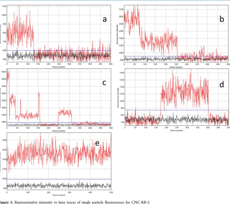 Figure 5. Representative intensity vs time traces of single particle ﬂ uorescence for CNC-RB-3.