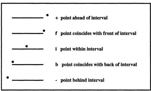 Figure  3-1:  Possible  Point  Interval  Relationships