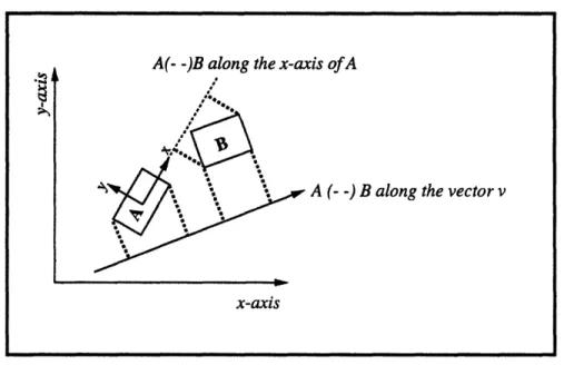 Figure  3-4:  Interval  Interval  Relationships  in  2-D  along  arbitrary  vectors  and  along  axes  of objects