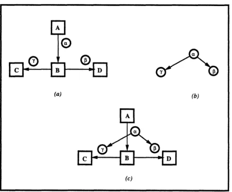 Figure  3-5:  A  simple  r-net.  Figure  (a)  shows  the data  flow.  Figure  (b)  shows  the  control flow  associated  with  the data  flow