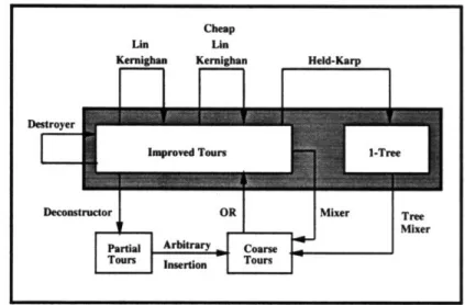 Figure  3-7:  An  Ateam  for  the Travelling  Salesman  Problem.