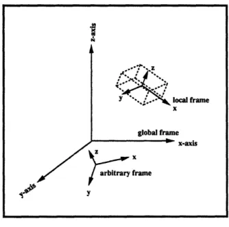 Figure  4-1:  Reference  frames  used  in  modeling  qualitative  spatial  relationships reference  frame  to model  3-D  relationships