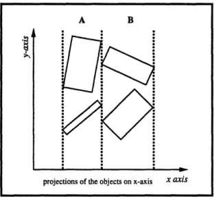 Figure  4-3:  Even  though  the  projections  of  the  objects  satisfy  the  relationship  B(f+)A, the  actual  objects  are  not  touching.