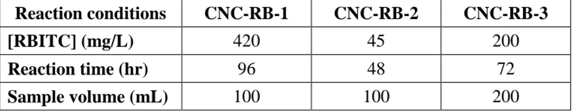 Table S1: RBITC concentration and reaction time for dye labeling reaction   Reaction conditions  CNC-RB-1  CNC-RB-2  CNC-RB-3 