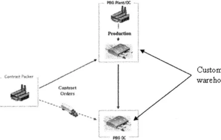 Figure 9: Portion of supply  chain network modeled 4